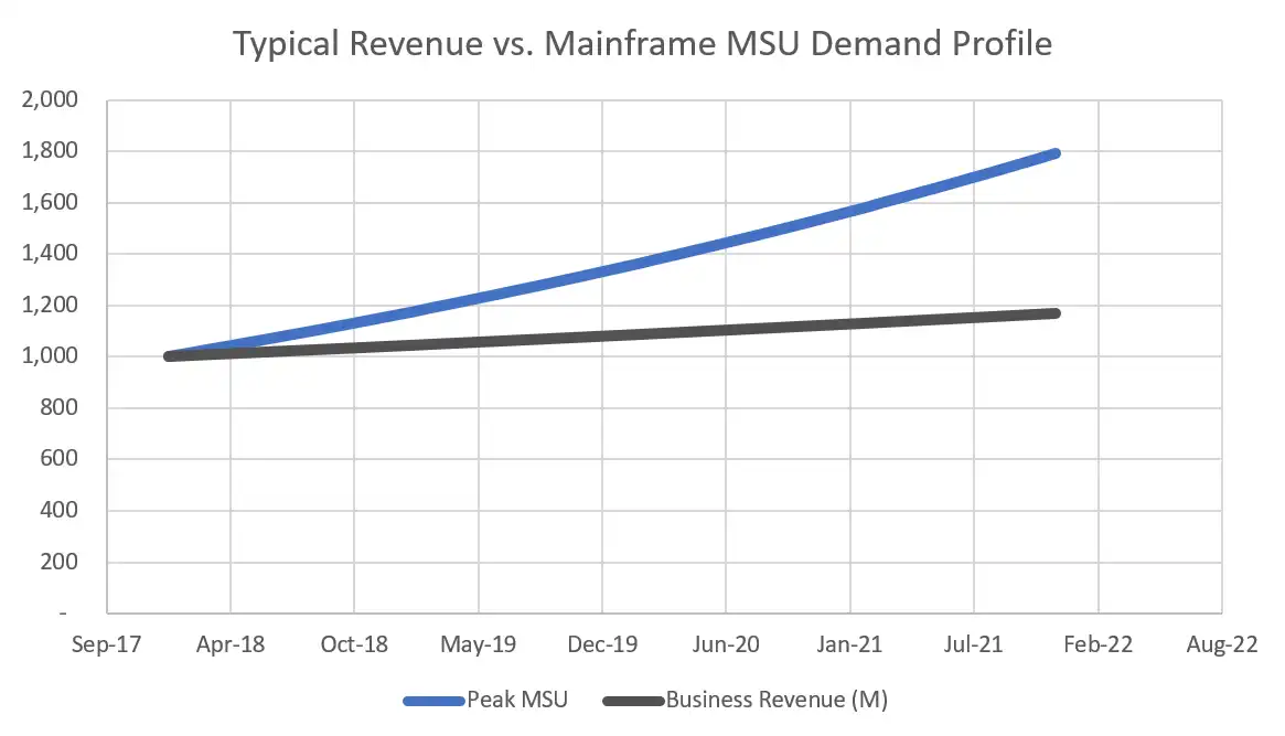 Typical Revenue vs Mainframe MSU Demand Profile