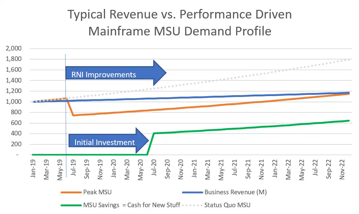 Typical Revenue vs Performance Driven Mainframe MSU Demand Profile
