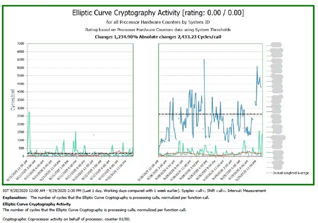 A rated report on Elliptic Curve Crypto Activity by LPAR comparing to prior week