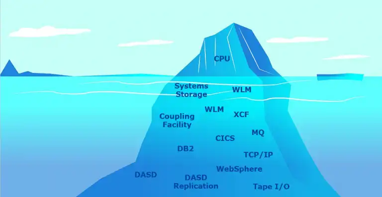 CPU - Tip of the zOS Iceberg