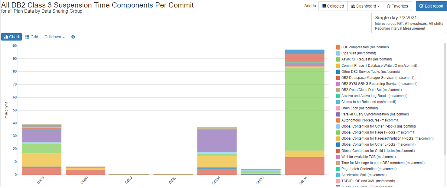 All Db2 Class 3 Suspension Time Components Per Commit