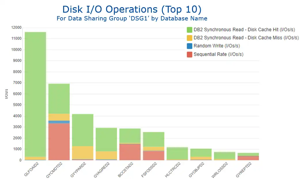 Disk IO Operations by Database Name