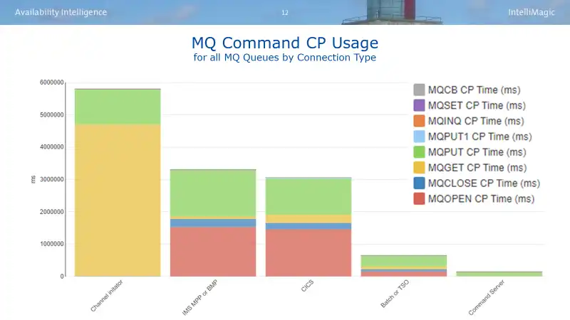 MQ Command CP Usage by Connection Type