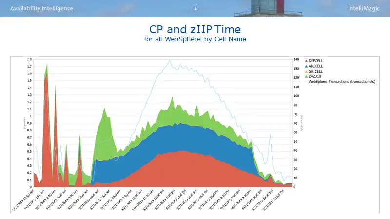 Overall WebSphere CPU and zIIP Utilization Changes