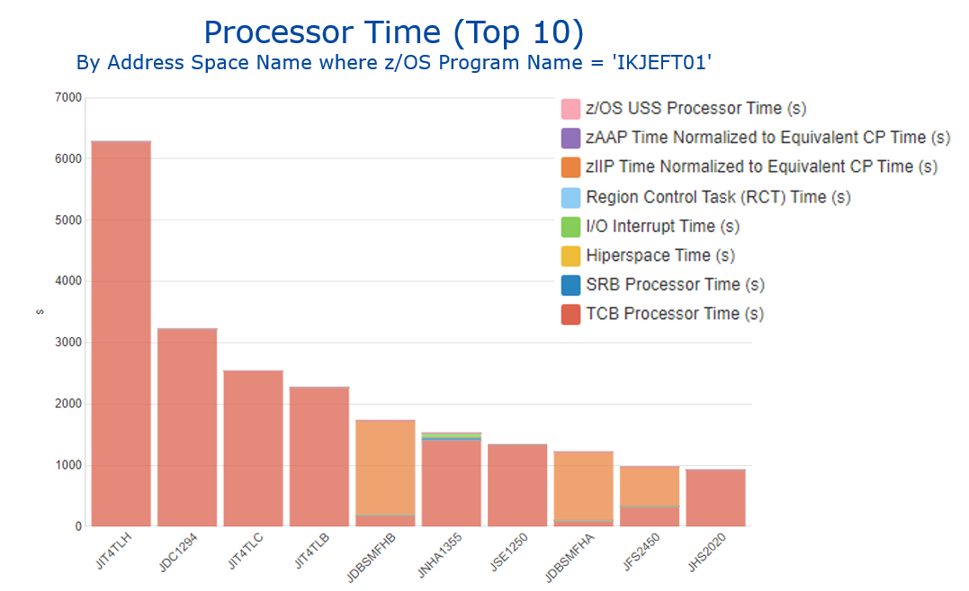Processor Time for Address Space names