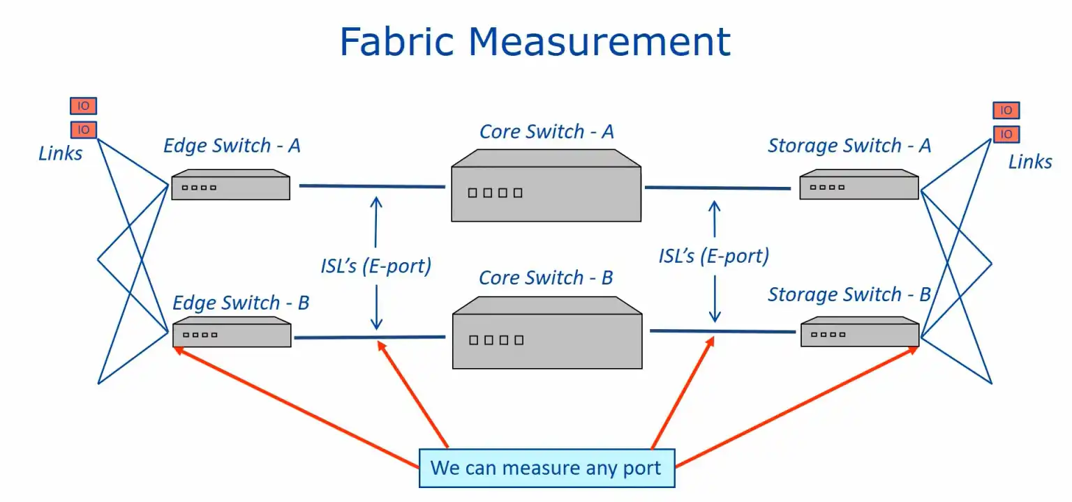 SAN Fabric Measurement