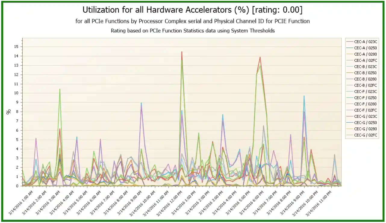 Utilization for all hardware accelerators (zEDC)