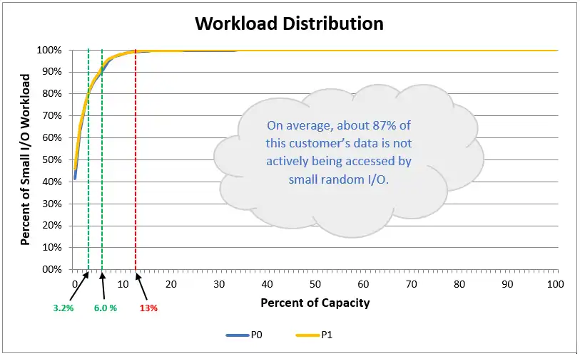 Workload Distribution, also called the “skew curve”, from the IBM STAT Tool