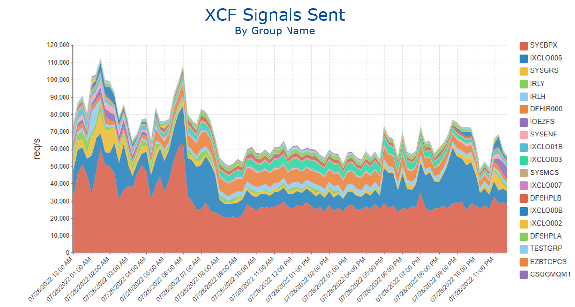 XCF Signals Sent by Group (area chart)