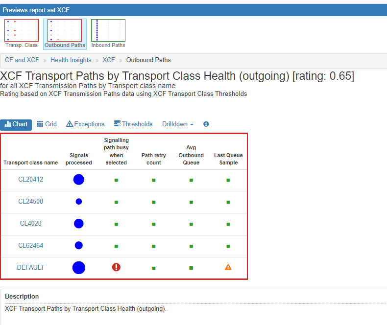 XCF Transport Paths by Transport Class Health (outgoing)
