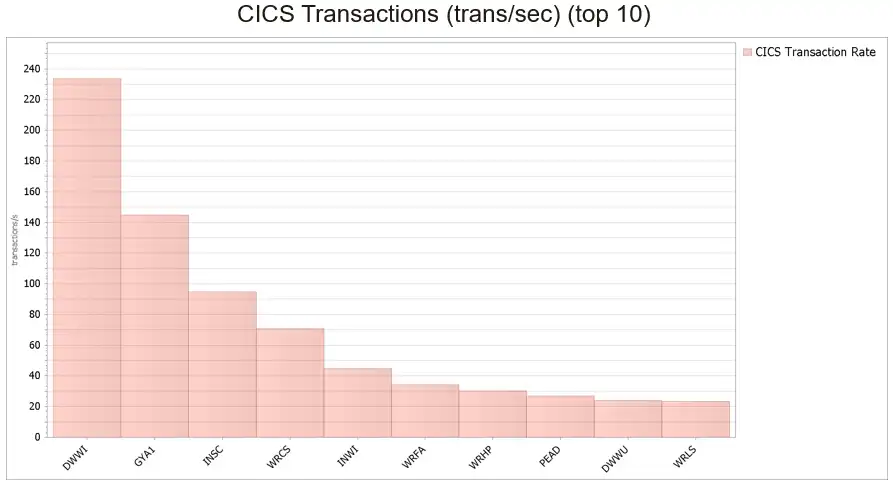top CICS transactions by transaction volume