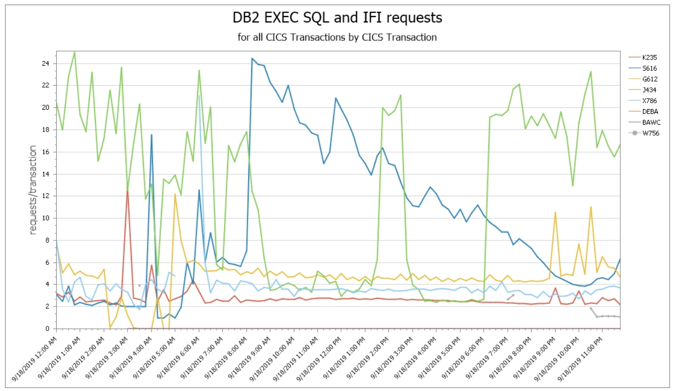 CICS Raw Data - Db2 EXEC SQL and IFI requests