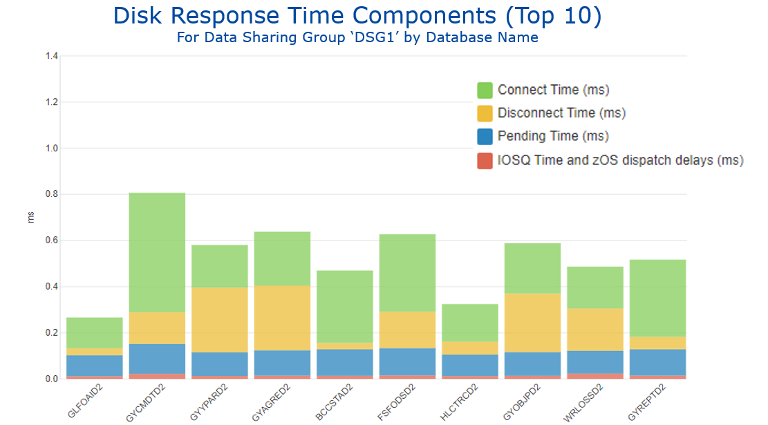 Disk Response Time Components by Database Name
