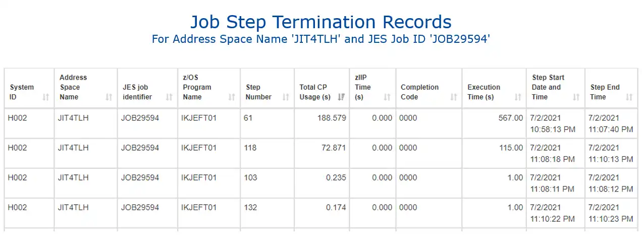 Job Step Termination Records (excerpt)