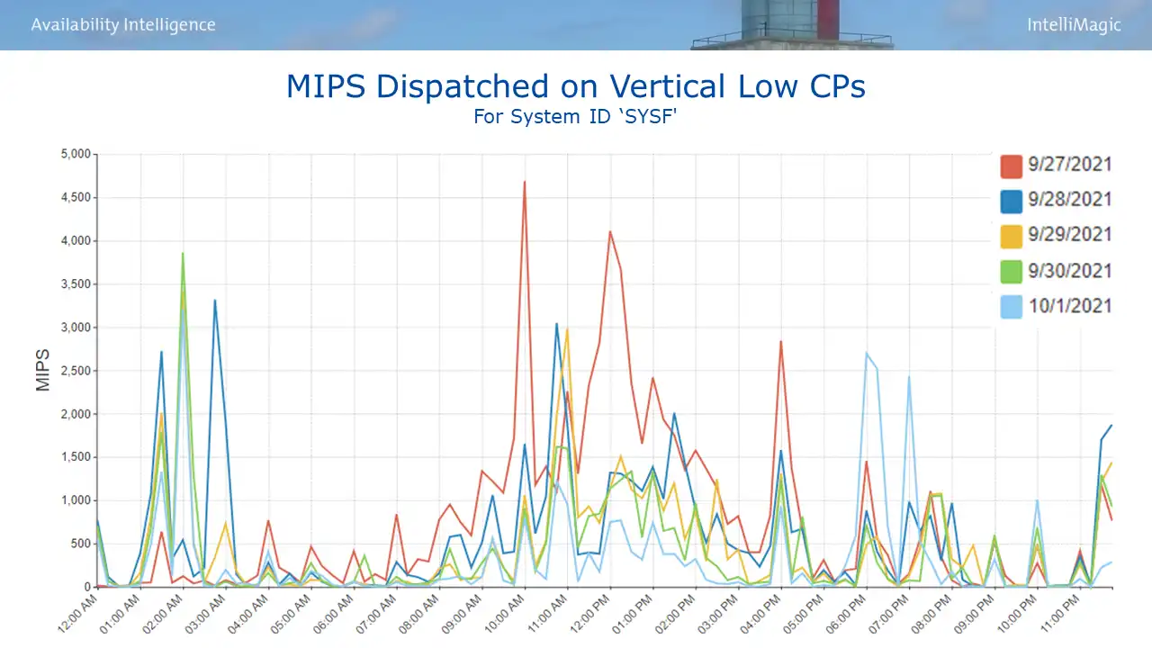 MIPS Dispatched on Vertical Low CPs