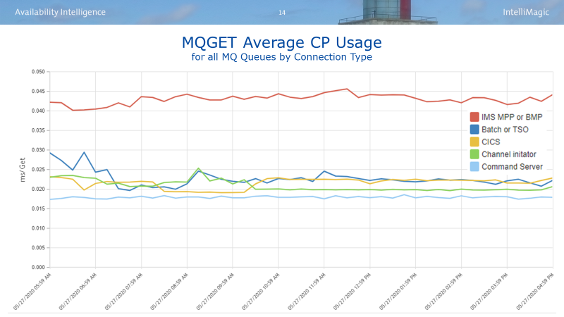 MQGET Average CP Usage by Connection Type