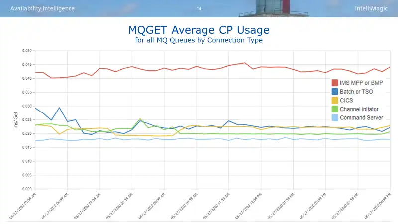 MQGET Average CP Usage by Connection Type