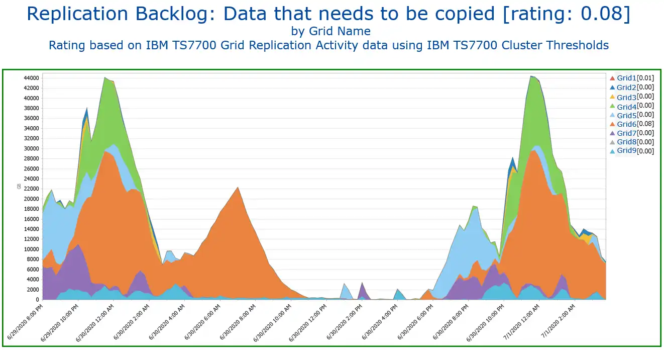 Replication backlog - data that needs to be copied