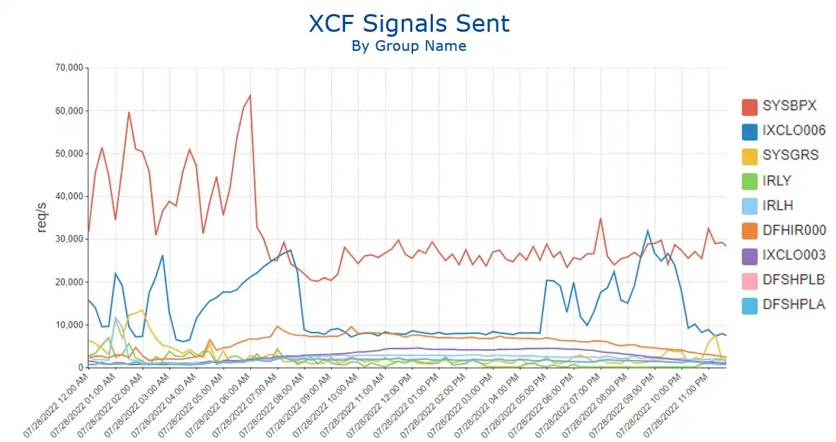 XCF Signals Sent by Group (line chart)