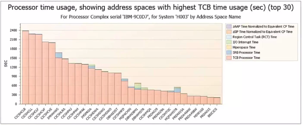 Reduce MLC costs - processor time usage chart showing address spaces with highest TCB time usage