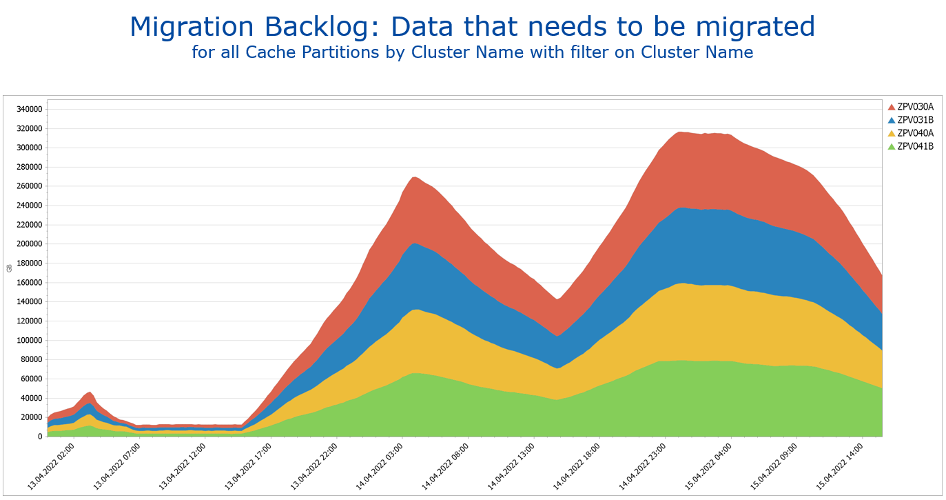 Migration Backlog - Data that needs to be migrated