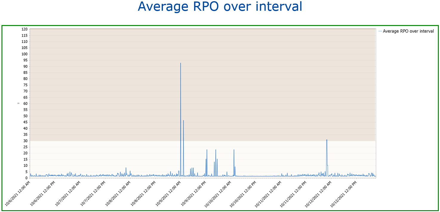 Account for Rewrites Average RPO over Interval