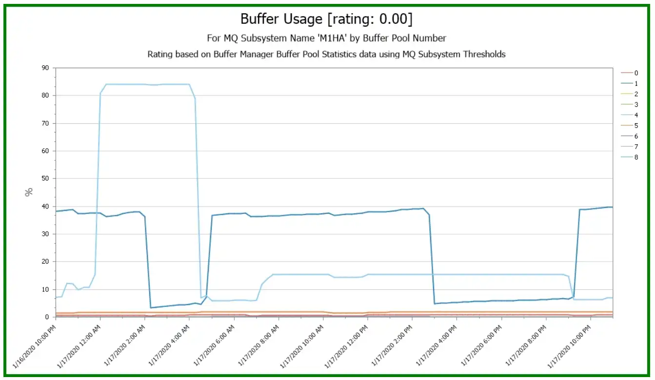 Analyze Buffer Pool Utilizations for MQ Subsystems