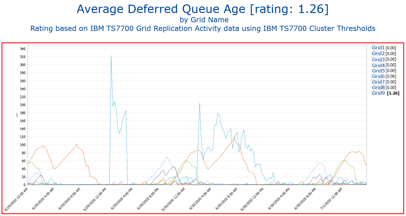 Average Deferred Queue Age