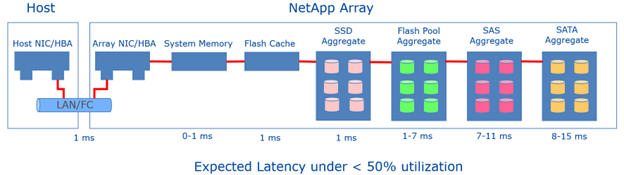 Ballpark Latency Expectations for a NetApp Storage Array