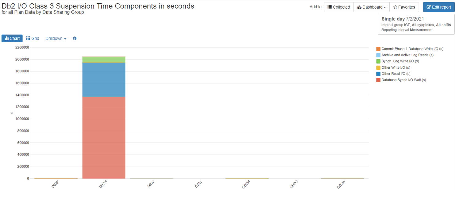 Db2 IO Class3 Suspension Time Components in Total Seconds