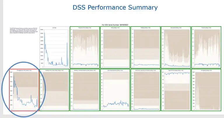 Disk Storage System Performance Summary