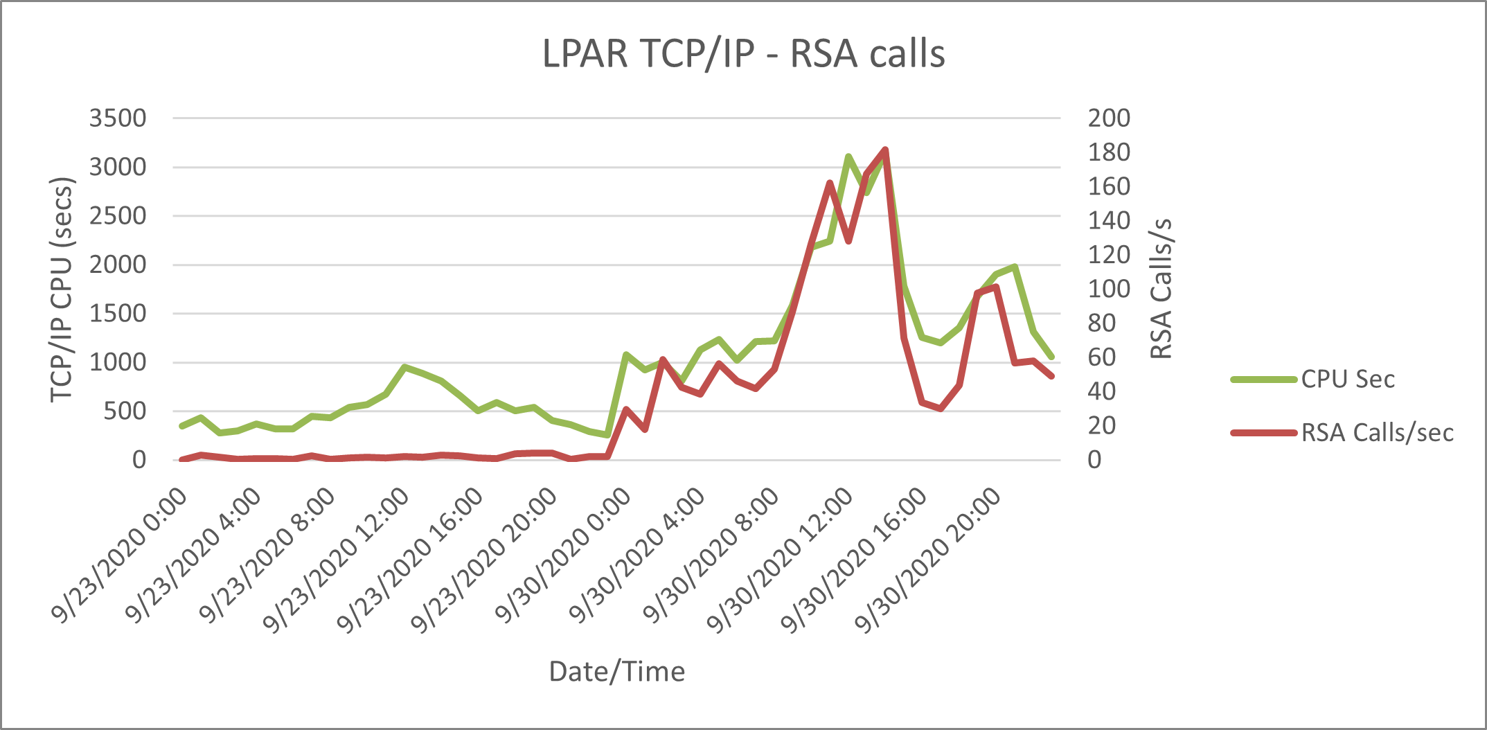 Hourly summarized TCPIP type 30 data & TCPIP calls from type 70 data exported