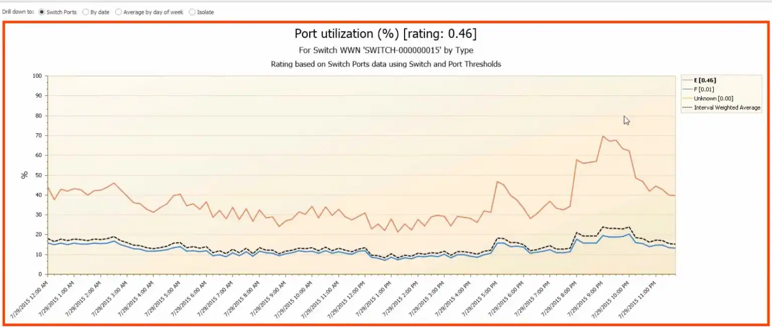 Port Utilization Chart