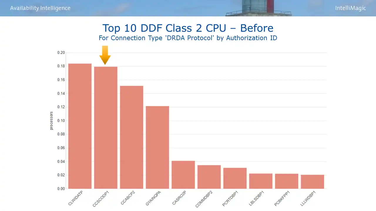 Looking here at top DDF consumers, an opportunity was identified involving the second highest CPU consuming authorization ID.