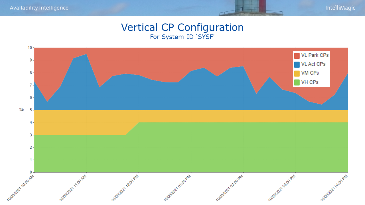Vertical CPU Configuration - processor cache optimization