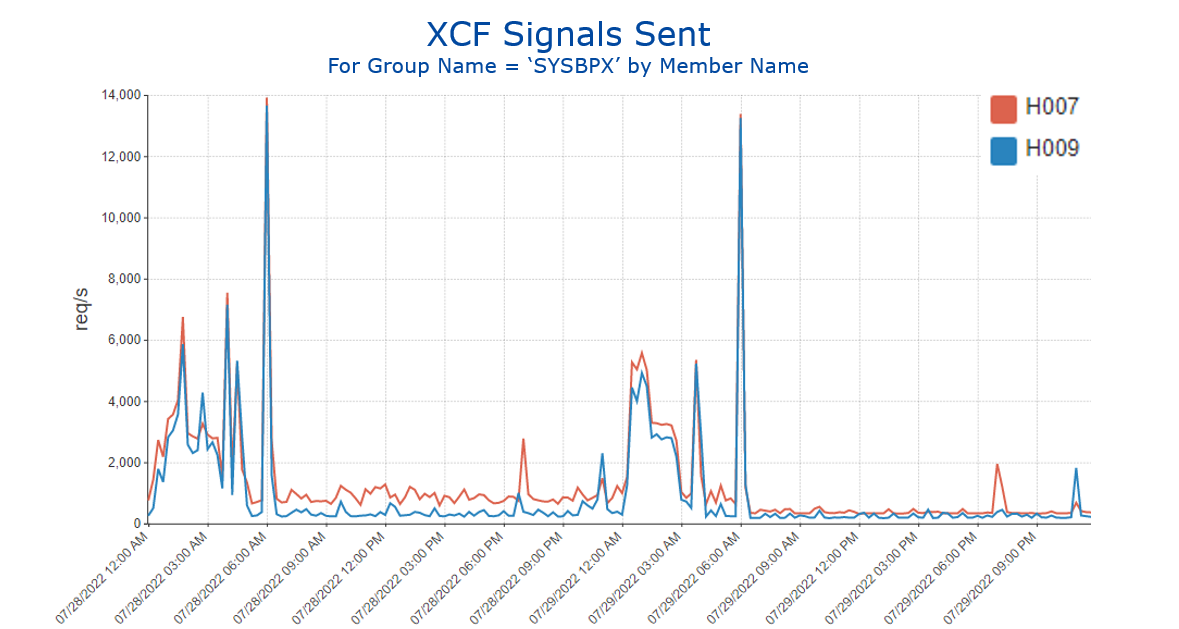 XCF Signals Sent by Group SYSBPX by Member Name