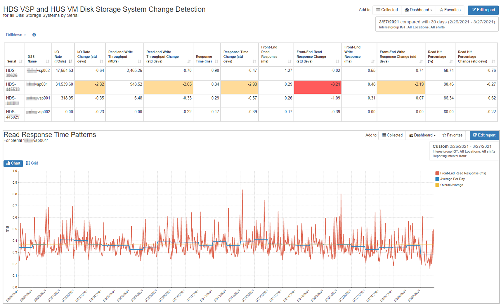 Hitachi VSP HUSVM Workload Change Detection