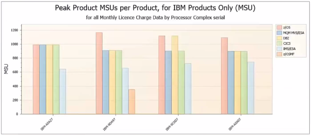 Lower MLC costs - peak product MSUs report