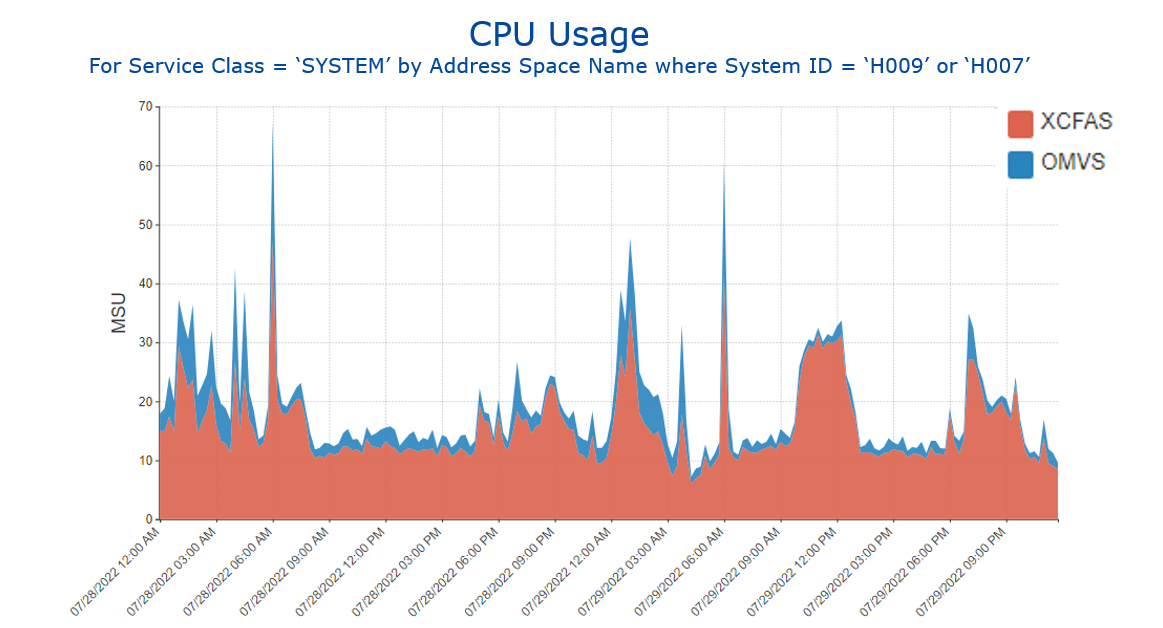 CPU Usage for Service Class ‘SYSTEM’ by Address Space Name for selected systems