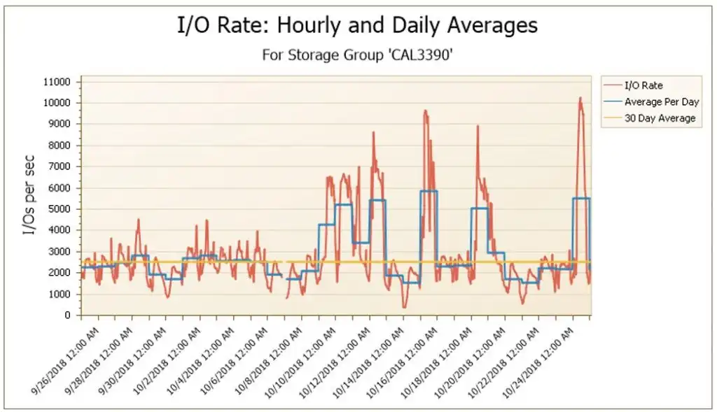 Hourly and Daily IO rate changes