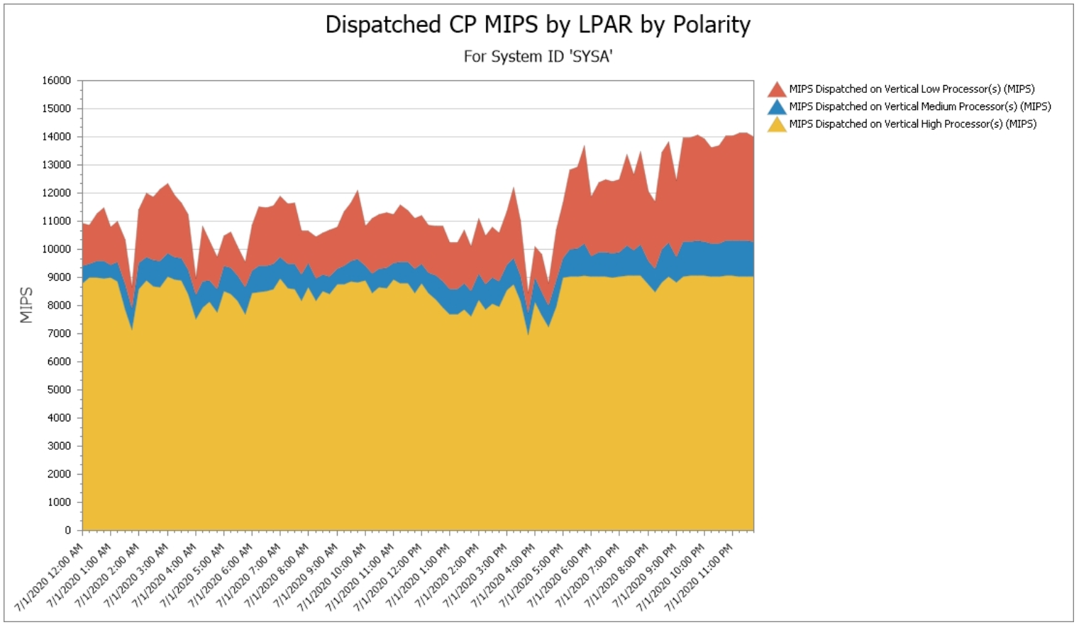 MIPS by Polarity
