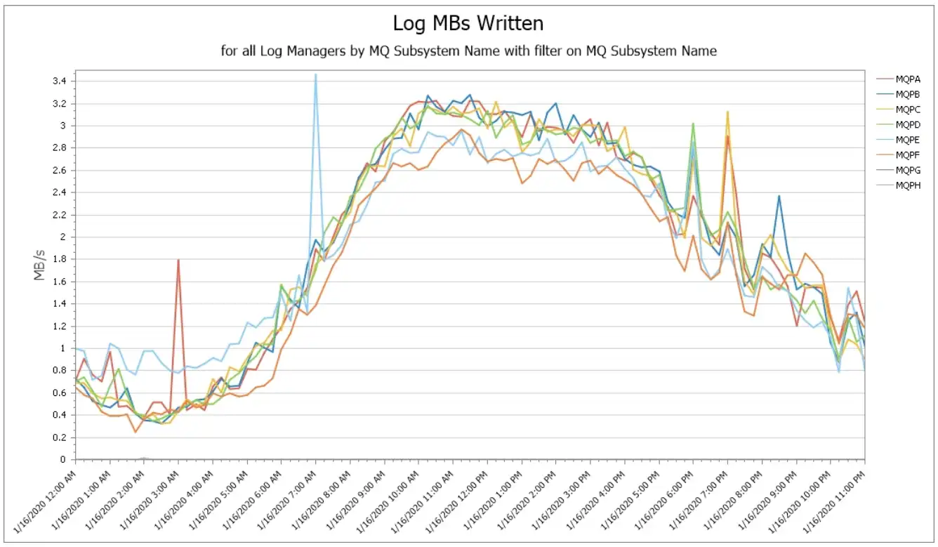 Monitor MQ Logging Infrastructure