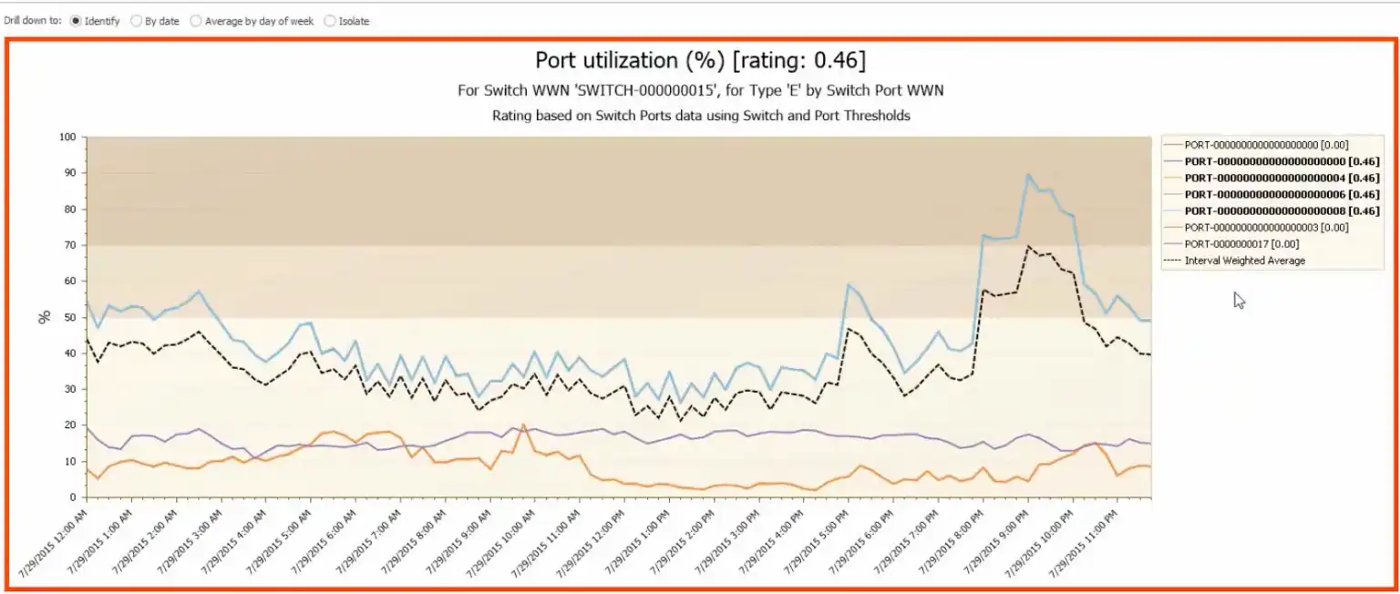 Port Utilization Chart