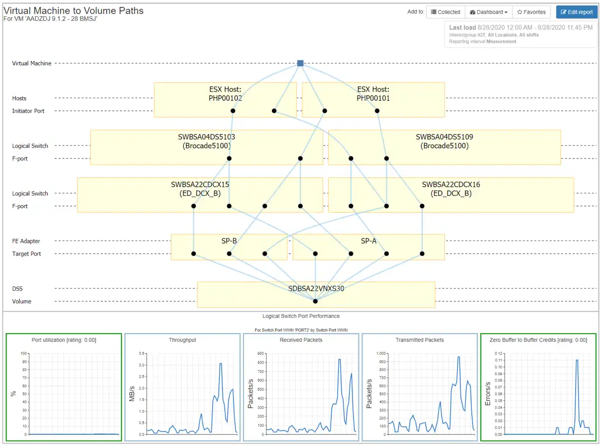End-to-End VMware Topology and Performance