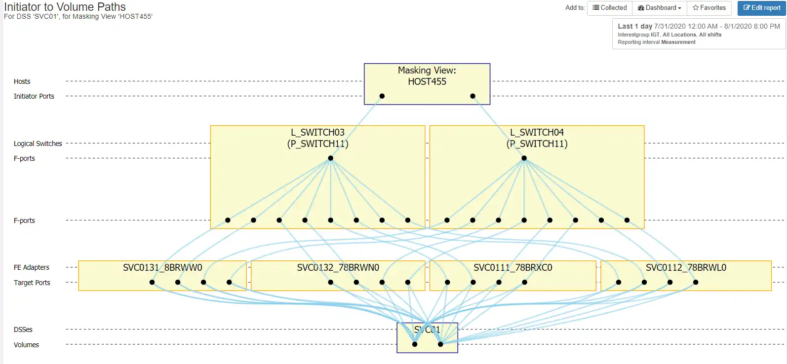ibm svc topology viewer initiator to volume paths