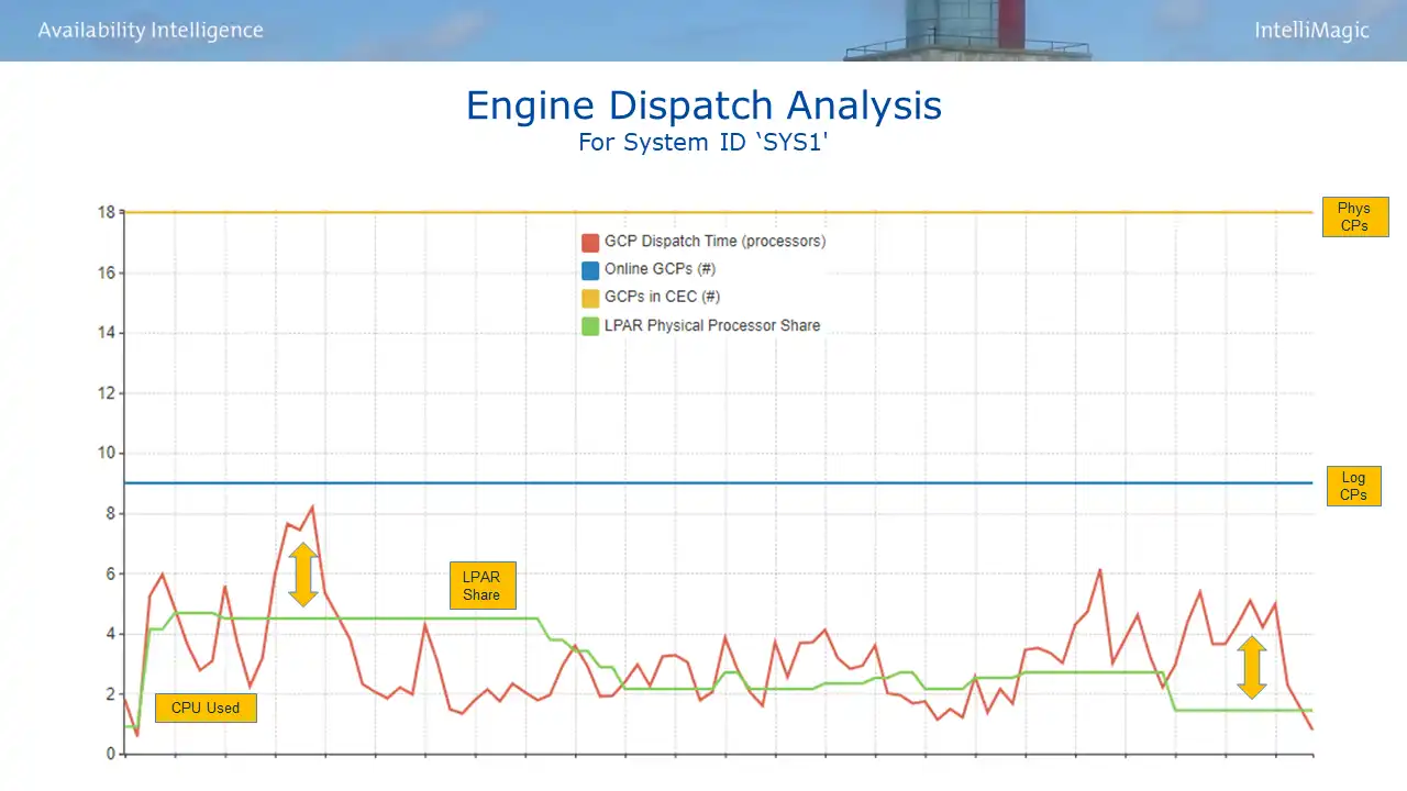 Engine Dispatch Analysis – SYS1