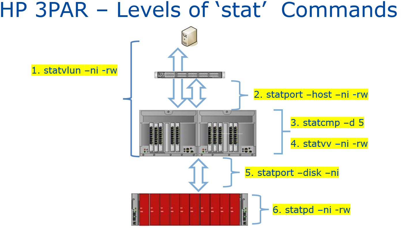 Figure 1 - Statistics Provided by HPE 3PAR