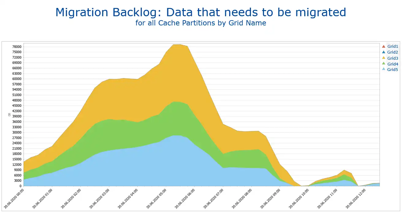 Migration Backlog - data that needs to be migrated