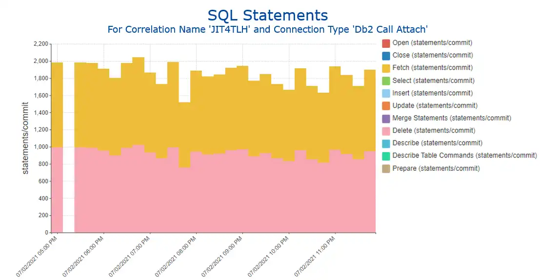 SQL Statements