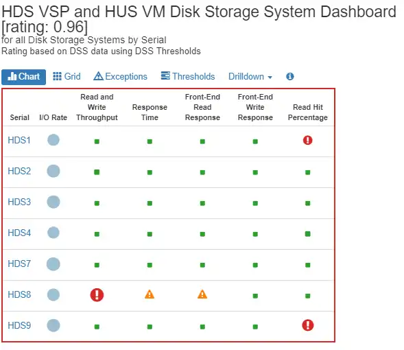HDS VSP and HUS VM Disk Storage System Dashboard